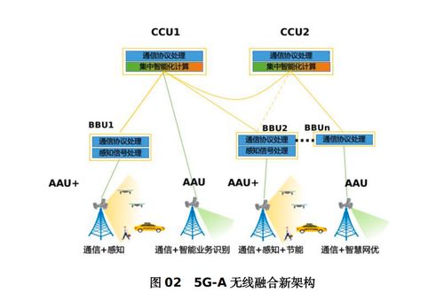 5G-A技术发展迈上新台阶 中国移动创新提出无线融合新架构