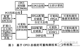 基于FPGA技术发展的可重构测控系统通信结构设计构想